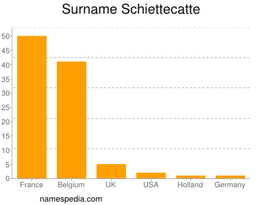 Familiennamen Schiettecatte