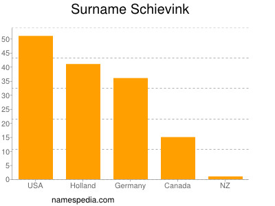 Familiennamen Schievink