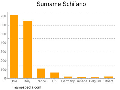 Familiennamen Schifano