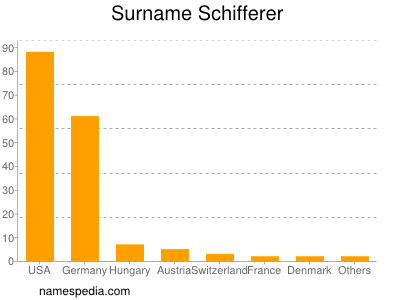 nom Schifferer