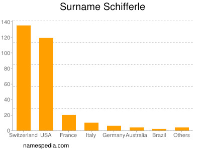 Surname Schifferle