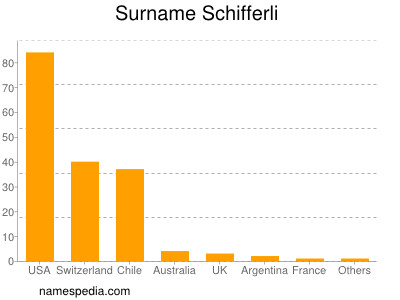 nom Schifferli