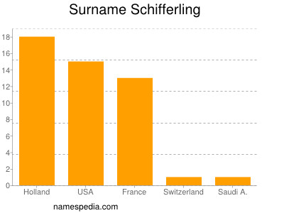 Familiennamen Schifferling