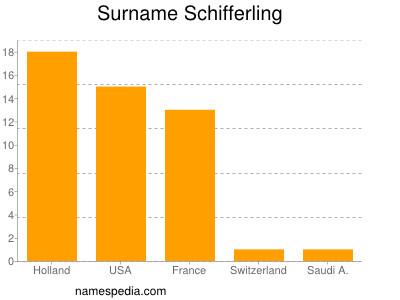 nom Schifferling