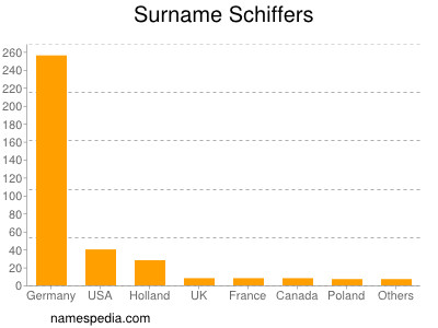 Familiennamen Schiffers