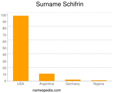 Familiennamen Schifrin