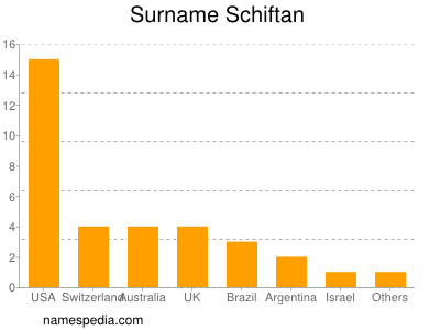 Familiennamen Schiftan