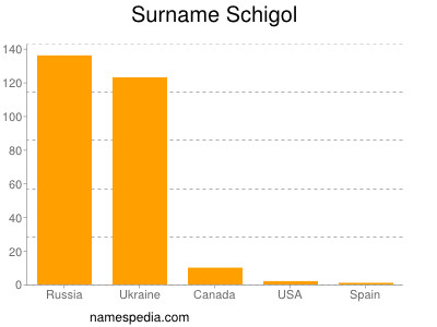 Familiennamen Schigol