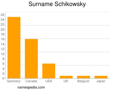 Familiennamen Schikowsky