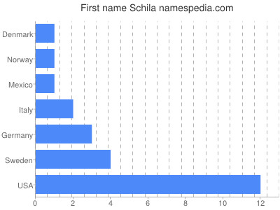 Vornamen Schila
