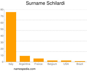 Familiennamen Schilardi