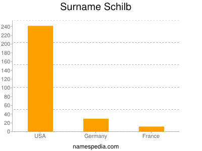 Familiennamen Schilb