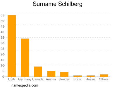 Surname Schilberg