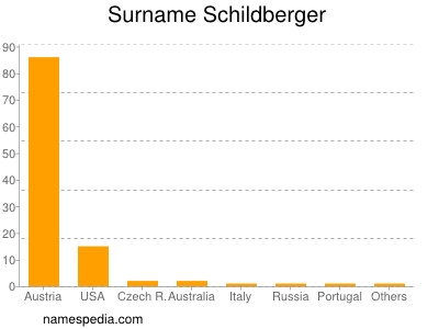 nom Schildberger