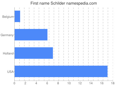 Given name Schilder