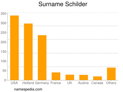 Familiennamen Schilder