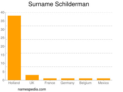 Familiennamen Schilderman