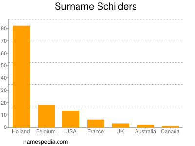 Familiennamen Schilders