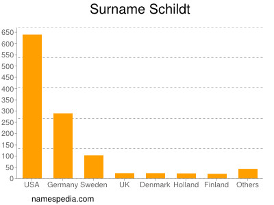 Familiennamen Schildt