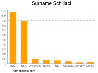 nom Schillaci