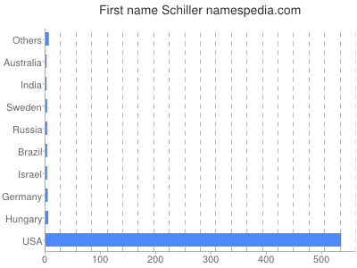 prenom Schiller