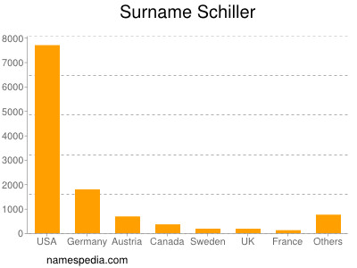 Familiennamen Schiller