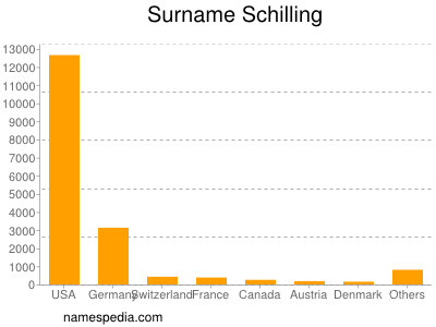 Familiennamen Schilling