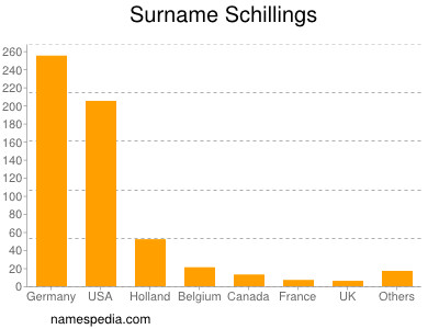 Familiennamen Schillings