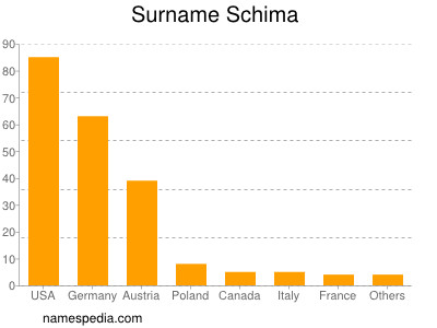 Surname Schima