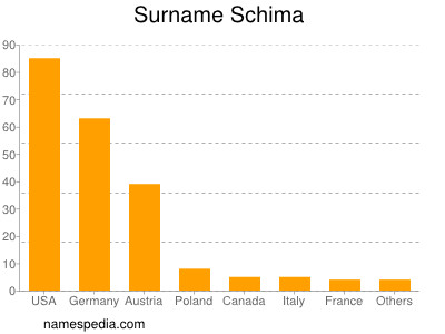Surname Schima