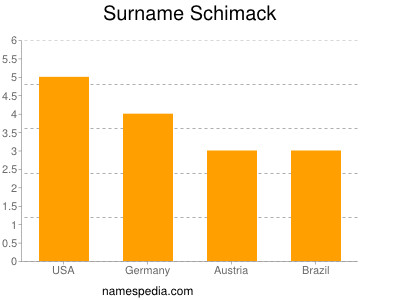 nom Schimack