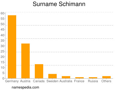 Familiennamen Schimann