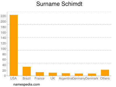 Familiennamen Schimdt