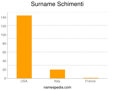 Familiennamen Schimenti