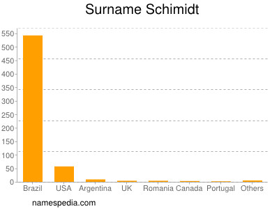 Familiennamen Schimidt