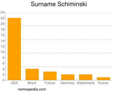 Familiennamen Schiminski