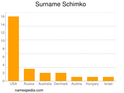 Familiennamen Schimko