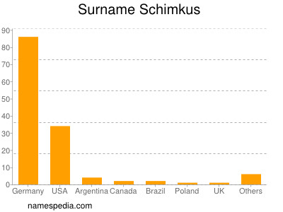 Surname Schimkus