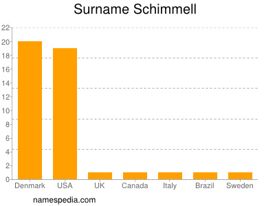 Familiennamen Schimmell