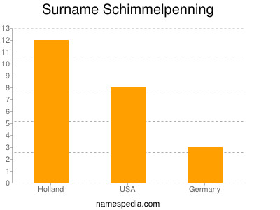 Surname Schimmelpenning