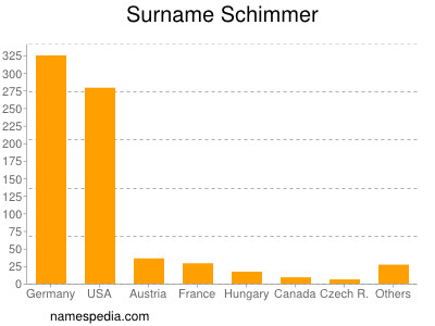 Familiennamen Schimmer