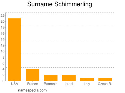 Familiennamen Schimmerling