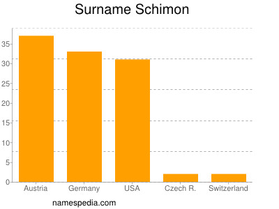 Familiennamen Schimon