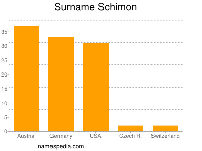 Surname Schimon