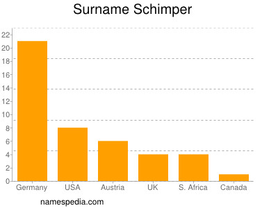 Surname Schimper
