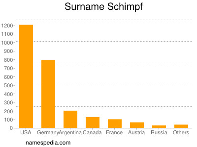 nom Schimpf