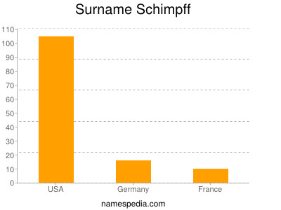 Familiennamen Schimpff