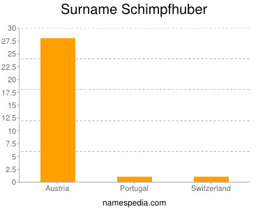 Surname Schimpfhuber