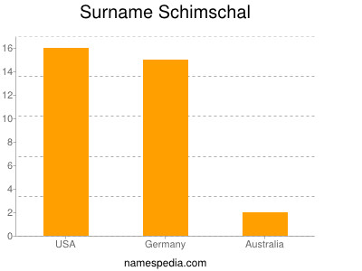 nom Schimschal