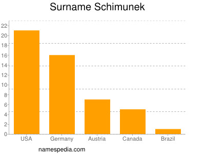 Familiennamen Schimunek